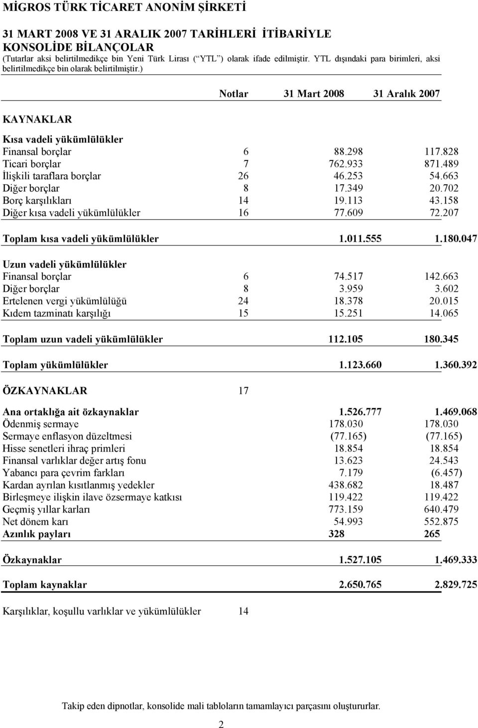 011.555 1.180.047 Uzun vadeli yükümlülükler Finansal borçlar 6 74.517 142.663 Diğer borçlar 8 3.959 3.602 Ertelenen vergi yükümlülüğü 24 18.378 20.015 Kıdem tazminatı karşılığı 15 15.251 14.