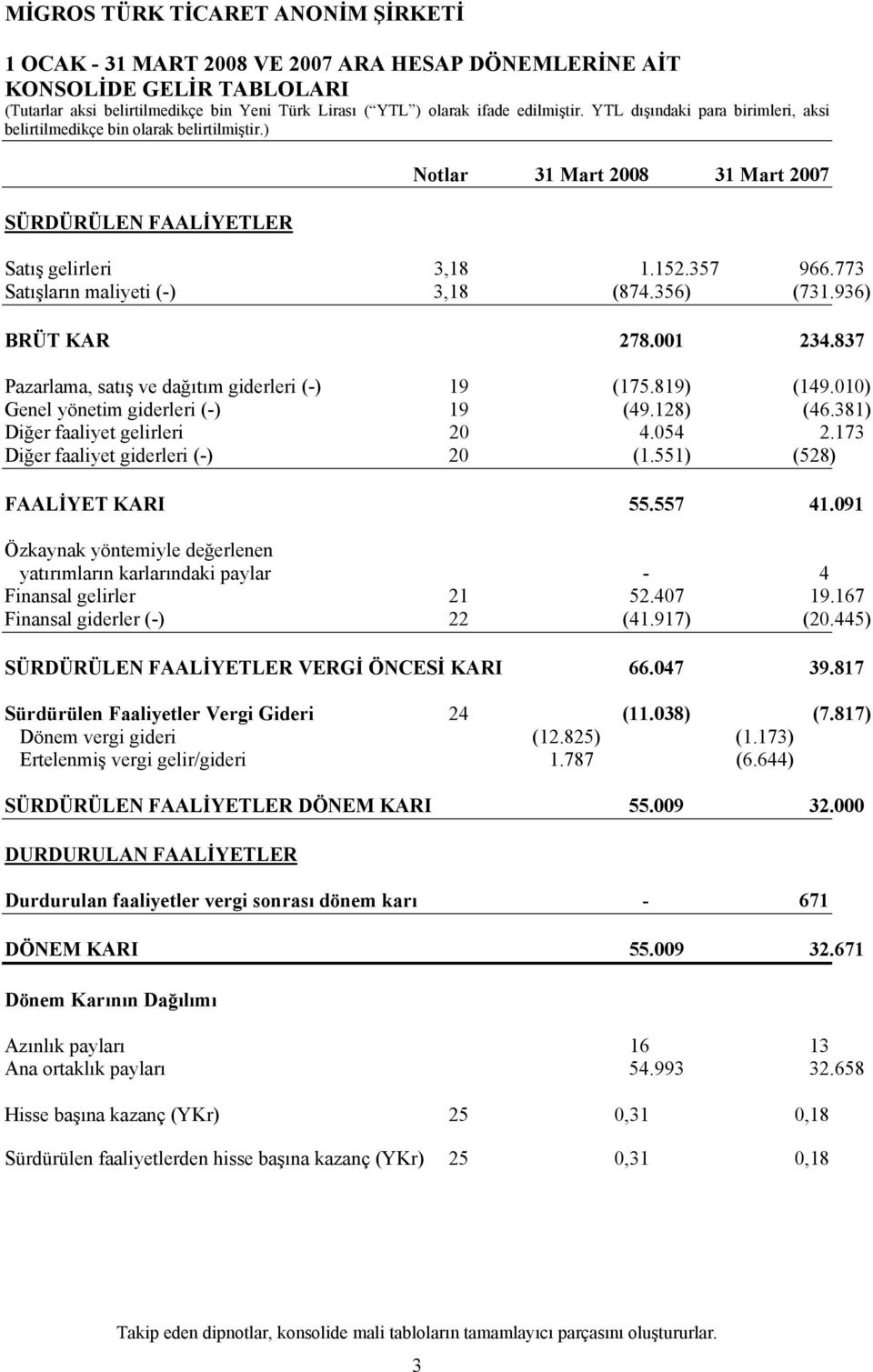 381) Diğer faaliyet gelirleri 20 4.054 2.173 Diğer faaliyet giderleri (-) 20 (1.551) (528) FAALİYET KARI 55.557 41.