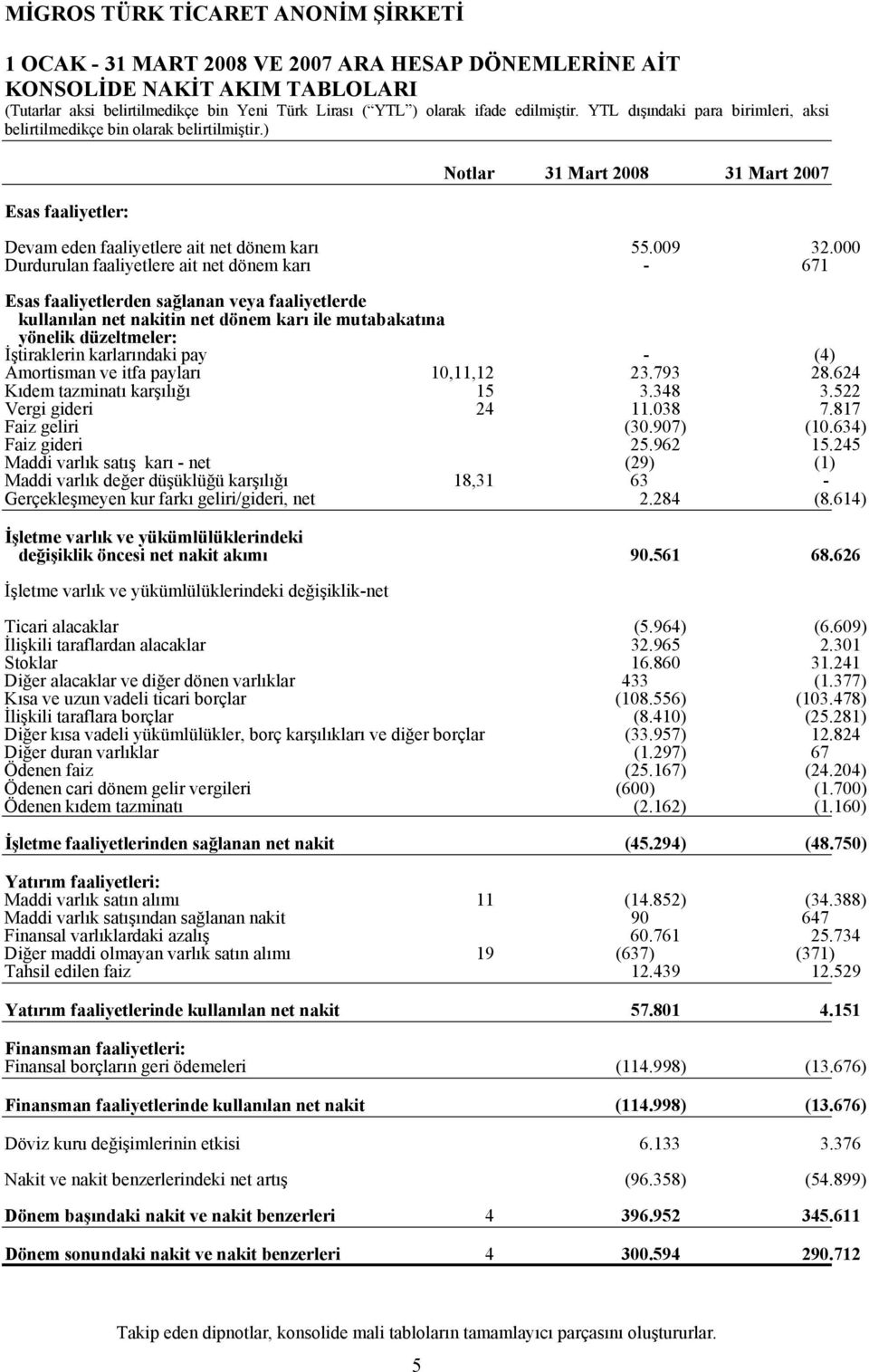 karlarındaki pay - (4) Amortisman ve itfa payları 10,11,12 23.793 28.624 Kıdem tazminatı karşılığı 15 3.348 3.522 Vergi gideri 24 11.038 7.817 Faiz geliri (30.907) (10.634) Faiz gideri 25.962 15.