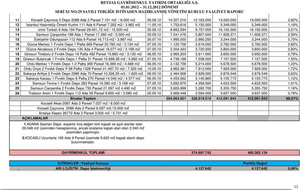 360 m2 / 5.000 m2 30.09.12 7.541.476 5.807.000 11.928.371 11.928.371 2,59% 15 Eskişehir Odunpazarı 112 Ada 9 Parsel 16.713 m2 / 3.987 m2 30.07.10 1.995.000 2.990.250 3.244.