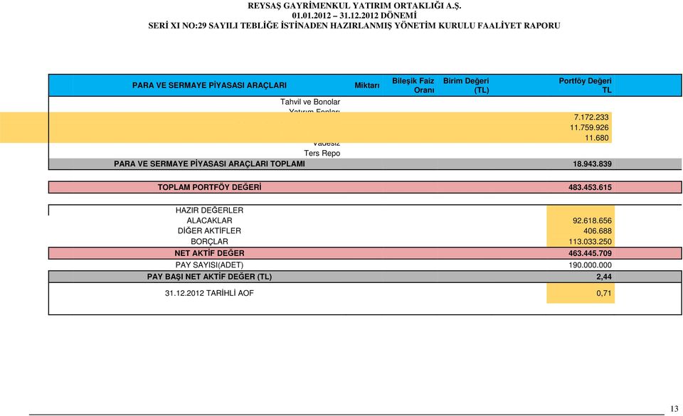 680 PARA VE SERMAYE PĐYASASI ARAÇLARI TOPLAMI 18.943.839 TOPLAM PORTFÖY DEĞERĐ 483.453.615 HAZIR DEĞERLER ALACAKLAR 92.618.