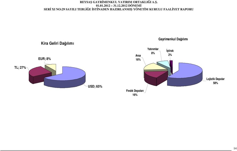 Dağılımı Đştirak 2% TL; 27% USD;