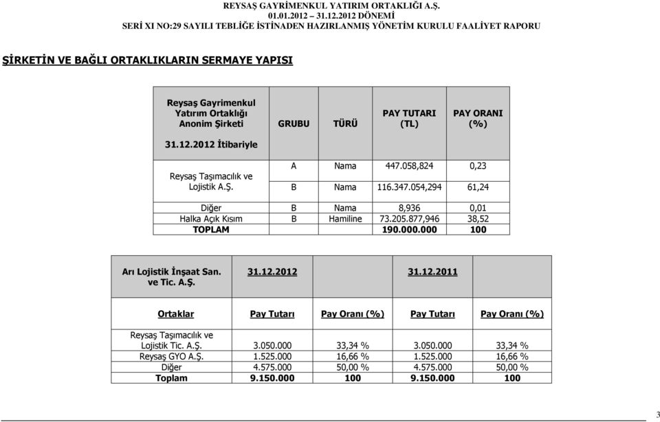 877,946 38,52 TOPLAM 190.000.000 100 Arı Lojistik Đnşaat San. ve Tic. A.Ş. 31.12.