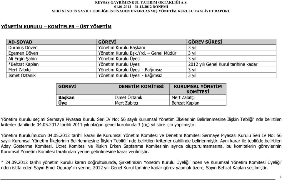 Yönetim Kurulu Üyesi - Bağımsız 3 yıl GÖREVĐ DENETĐM KOMĐTESĐ KURUMSAL YÖNETĐM KOMĐTESĐ Başkan Đsmet Öztanık Mert Zabıtçı Üye Mert Zabıtçı Behzat Kaplan Yönetim Kurulu seçimi Sermaye Piyasası Kurulu