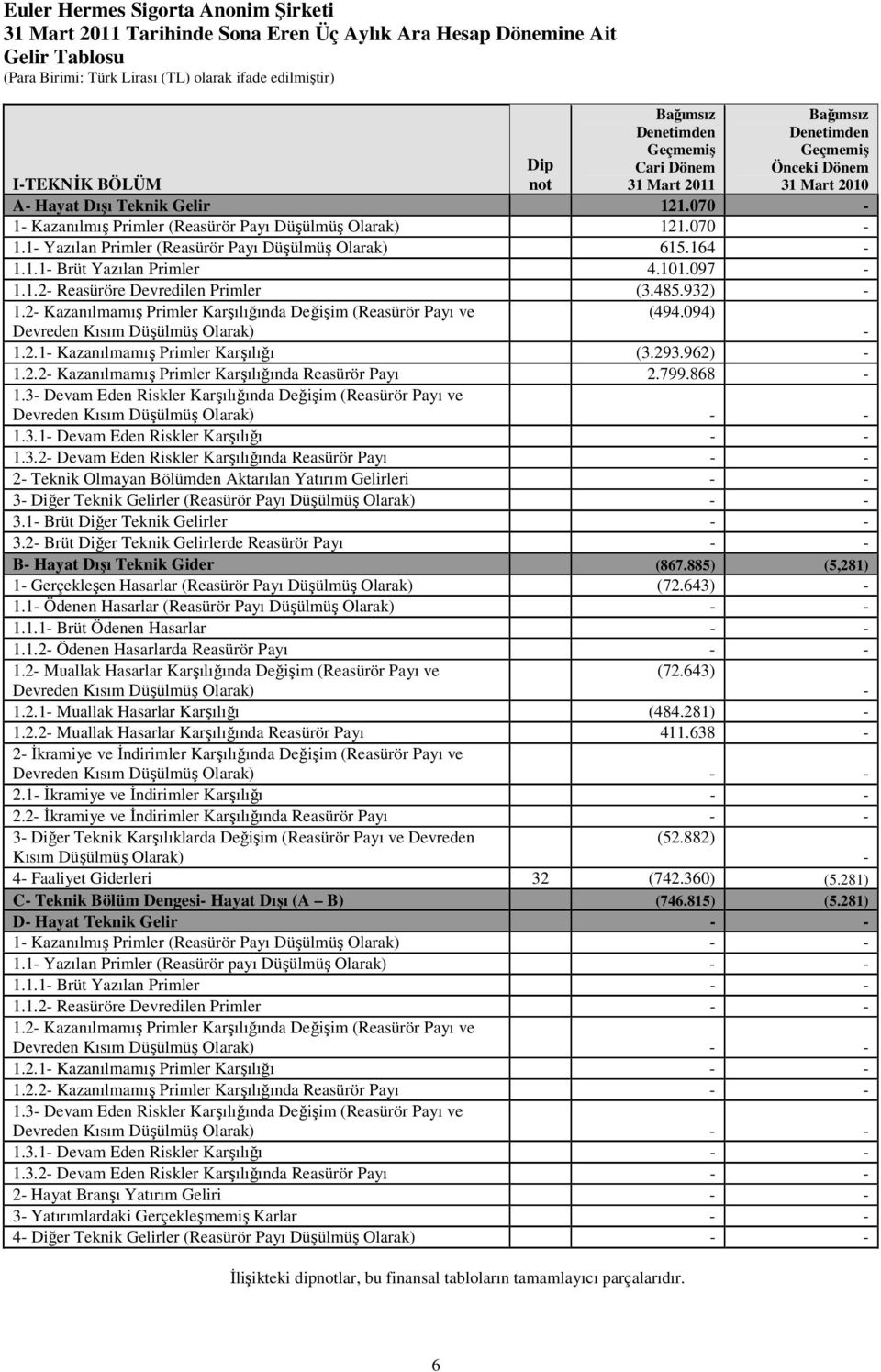 097 1.1.2 Reasüröre Devredilen Primler (3.485.932) 1.2 Kazanılmamış Primler Karşılığında Değişim (Reasürör Payı ve (494.094) Devreden Kısım Düşülmüş Olarak) 1.2.1 Kazanılmamış Primler Karşılığı (3.