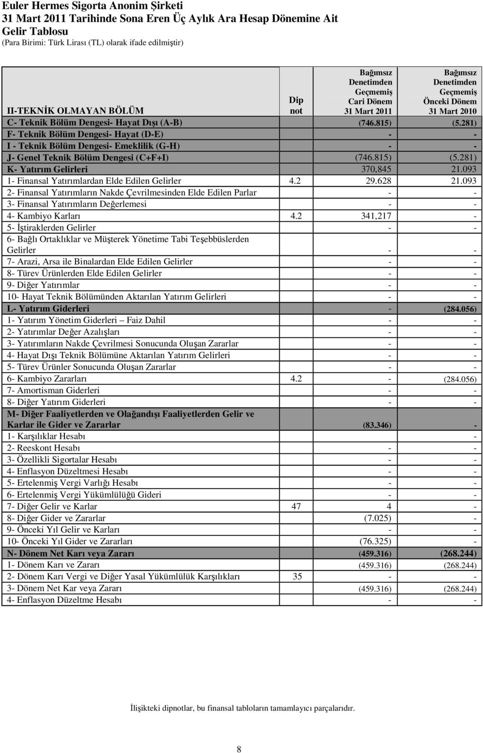 093 1 Finansal Yatırımlardan Elde Edilen Gelirler 4.2 29.628 21.093 2 Finansal Yatırımların Nakde Çevrilmesinden Elde Edilen Parlar 3 Finansal Yatırımların Değerlemesi 4 Kambiyo Karları 4.