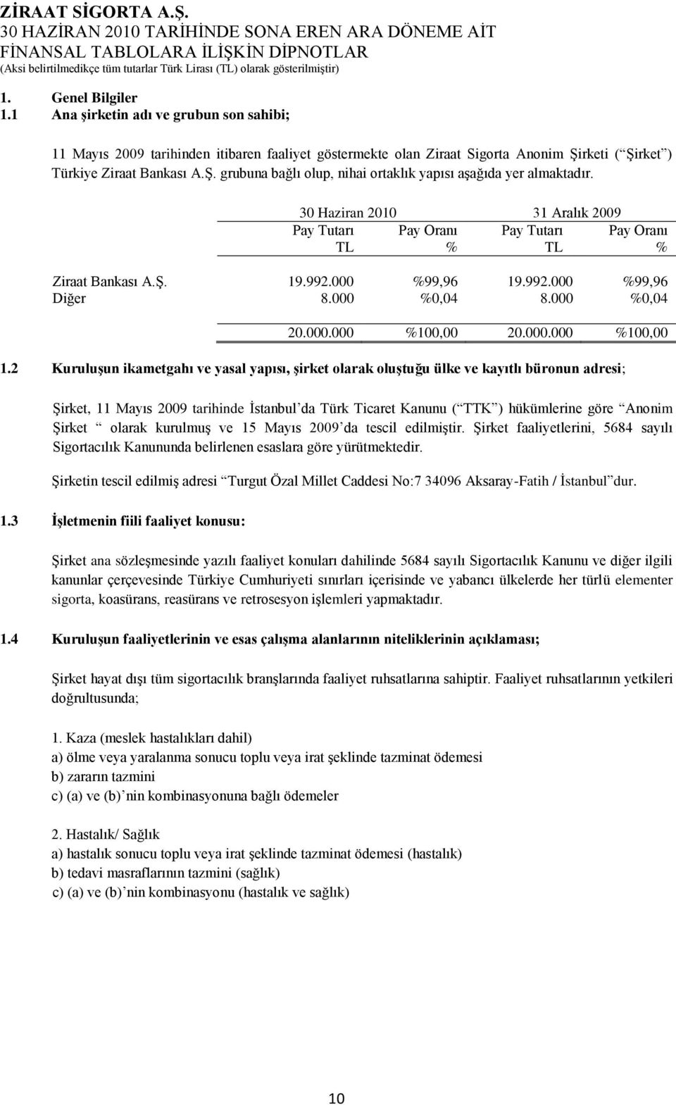 30 Haziran 2010 31 Aralık 2009 Pay Tutarı TL Pay Oranı % Pay Tutarı TL Pay Oranı % Ziraat Bankası A.ġ. 19.992.000 %99,96 19.992.000 %99,96 Diğer 8.000 %0,04 8.000 %0,04 20.000.000 %100,00 20.000.000 %100,00 1.