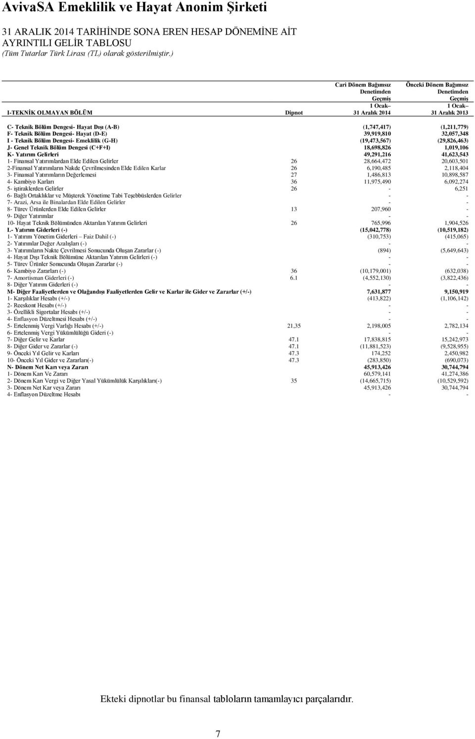 (1,747,417) (1,211,779) F- Teknik Bölüm Dengesi- Hayat (D-E) 39,919,810 32,057,348 I - Teknik Bölüm Dengesi- Emeklilik (G-H) (19,473,567) (29,826,463) J- Genel Teknik Bölüm Dengesi (C+F+I) 18,698,826