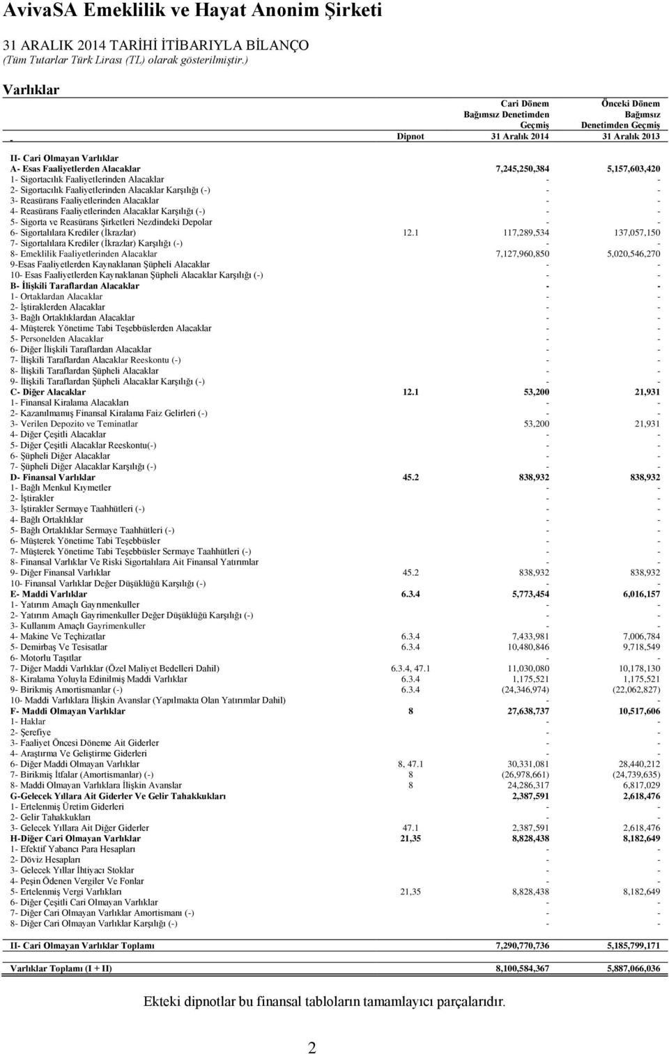 7,245,250,384 5,157,603,420 1- Sigortacılık Faaliyetlerinden Alacaklar - - 2- Sigortacılık Faaliyetlerinden Alacaklar Karşılığı (-) - - 3- Reasürans Faaliyetlerinden Alacaklar - - 4- Reasürans