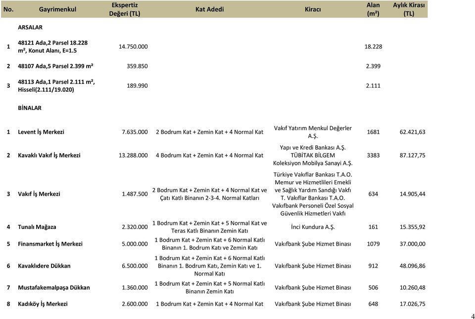 000 4 Bodrum Kat + Zemin Kat + 4 Normal Kat Vakıf Yatırım Menkul Değerler A.Ş. Yapı ve Kredi Bankası A.Ş. TÜBİTAK BİLGEM Koleksiyon Mobilya Sanayi A.Ş. 1681 62.421,63 3383 87.