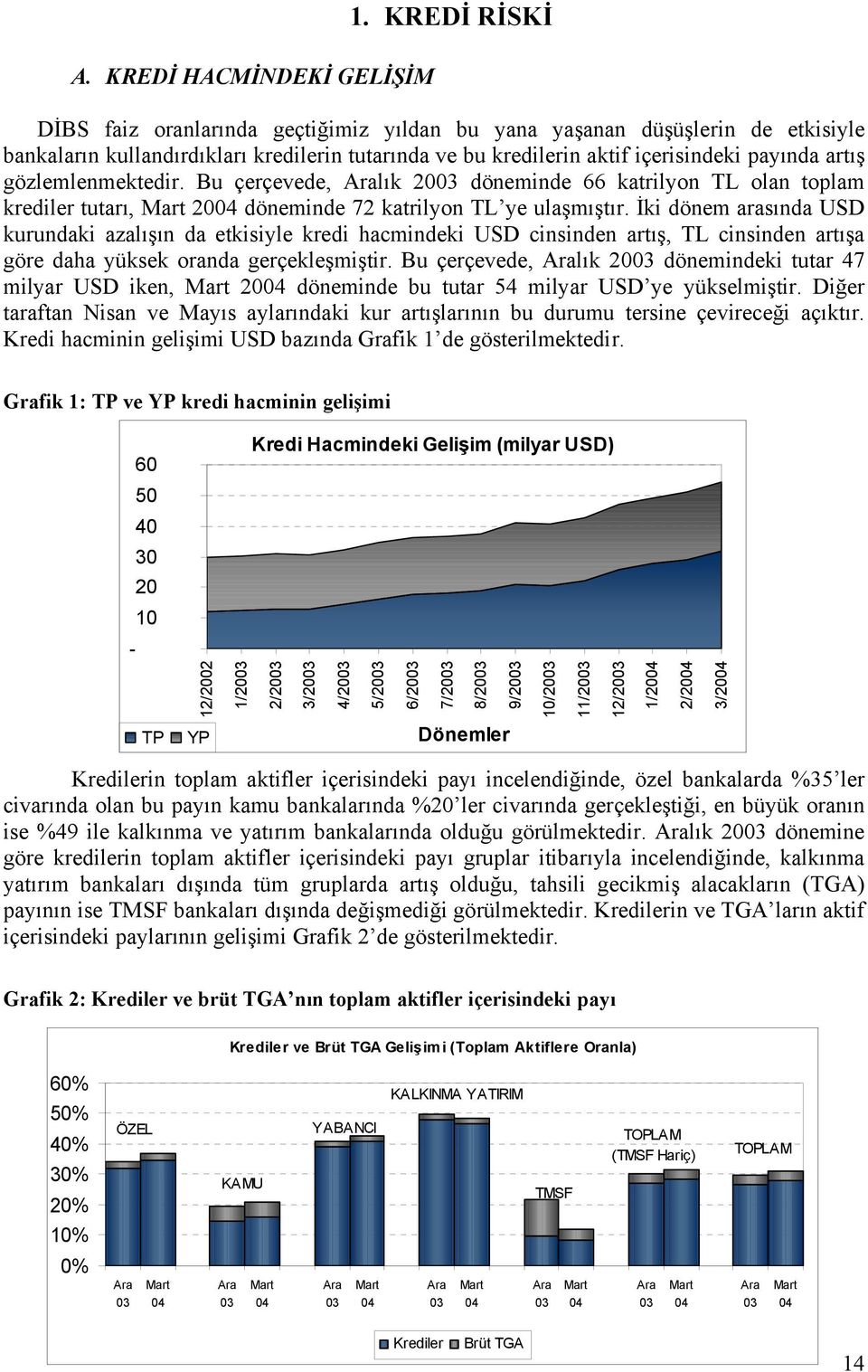 artış gözlemlenmektedir. Bu çerçevede, Aralık 2003 döneminde 66 katrilyon TL olan toplam krediler tutarı, Mart 2004 döneminde 72 katrilyon TL ye ulaşmıştır.