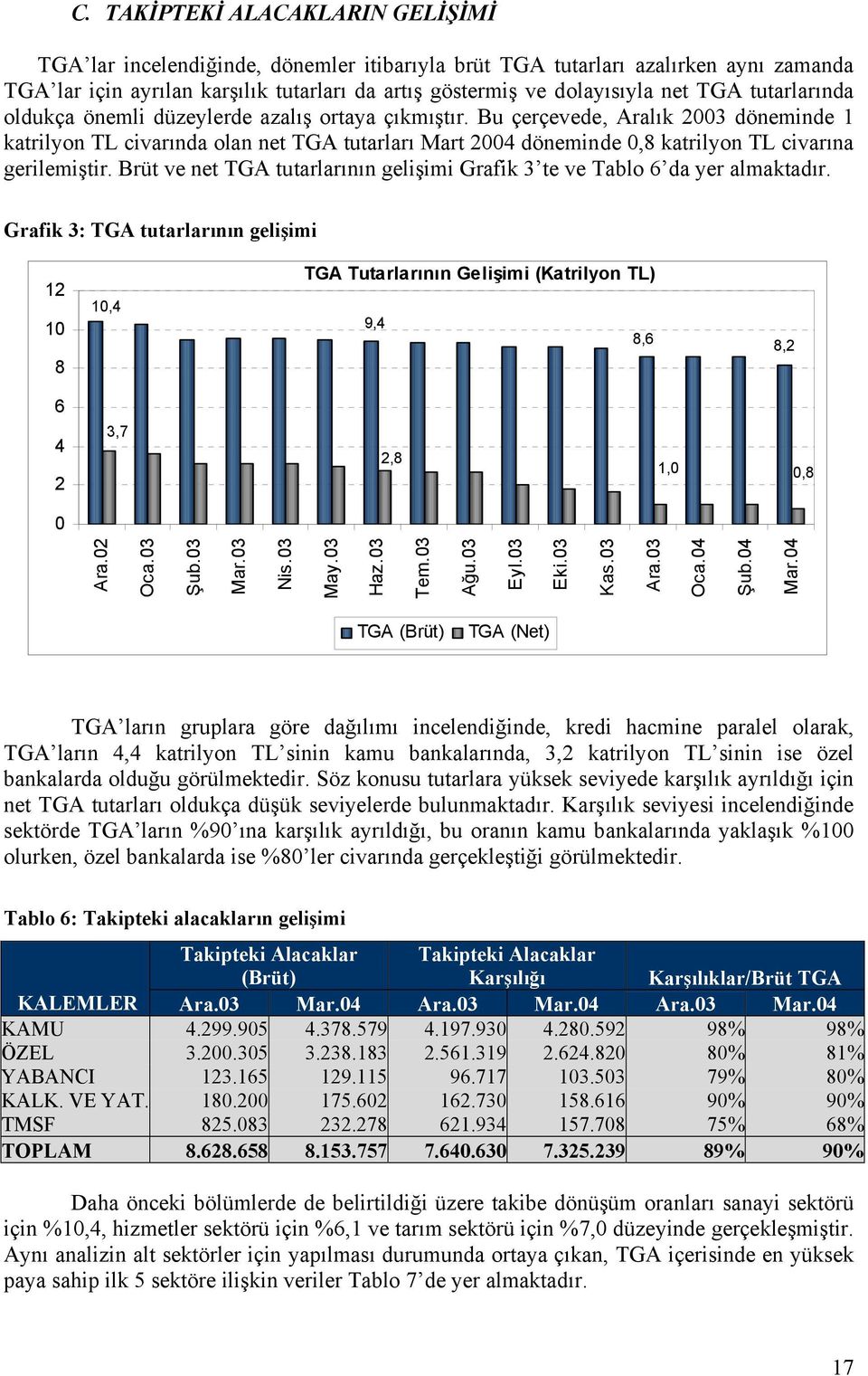 Bu çerçevede, Aralık 2003 döneminde 1 katrilyon TL civarında olan net TGA tutarları Mart 2004 döneminde 0,8 katrilyon TL civarına gerilemiştir.