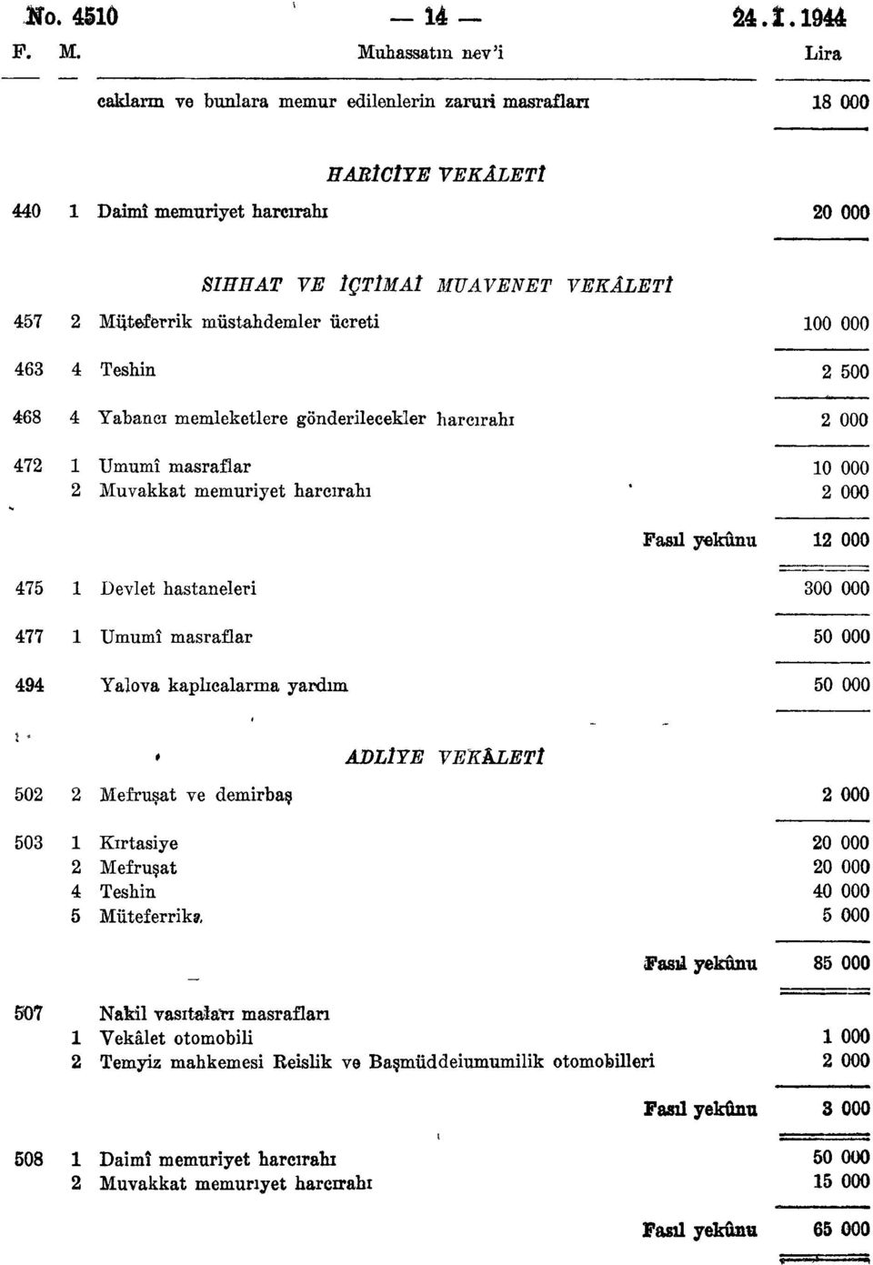 463 4 Teshin 2 0 468 4 Yabancı memleketlere gönderilecekler harcırahı 2 000 472 Umumî masraflar 0 000 2 Muvakkat memuriyet harcırahı * 2 000 Fasıl yekûnu 2 000 475 Devlet hastaneleri 0 000 477 Umumî