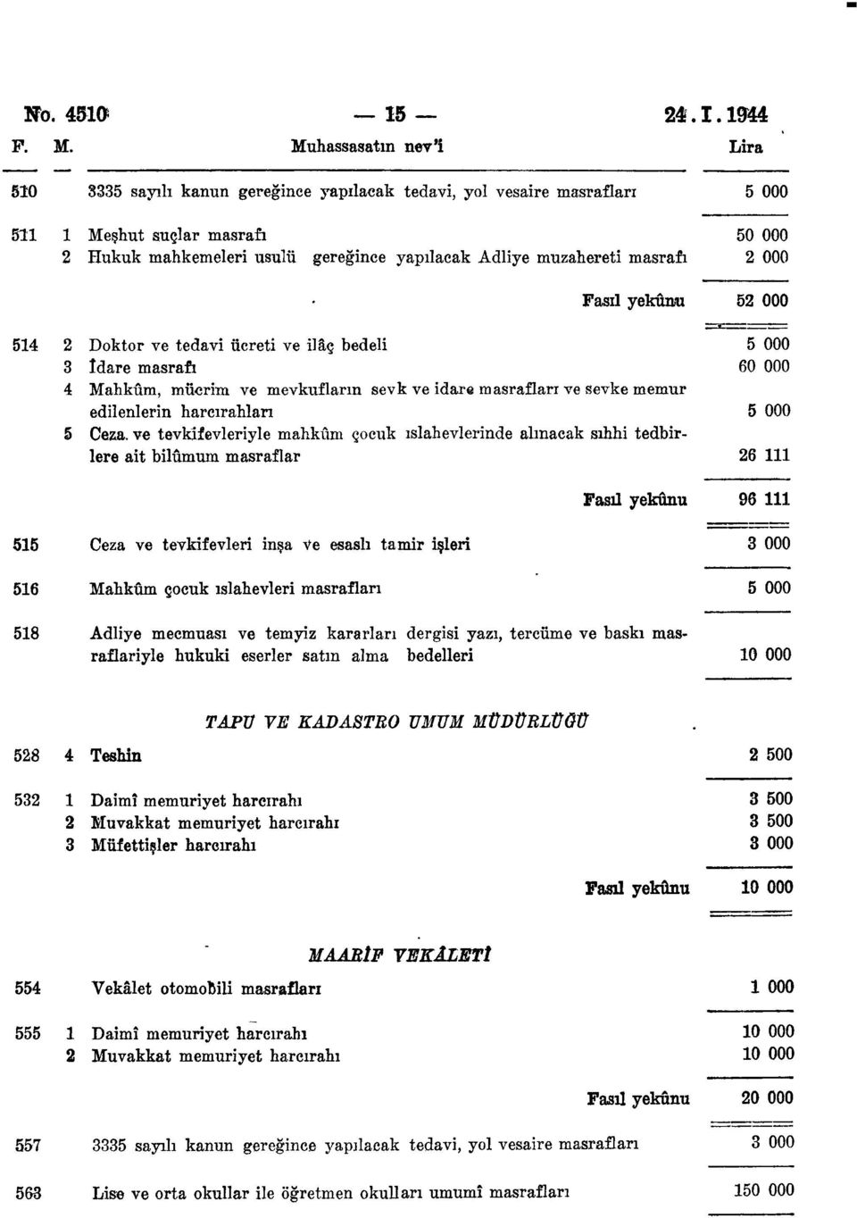 000 Fasıl yekûnu 52 000 54 2 Doktor ve tedavi ücreti ve ilâç bedeli 5 000 3 îdare masrafı 60 000 4 Mahkûm, mücrim ve mevkufların sevk ve idare masrafları ve şevke memur edilenlerin harcırahları 5 000