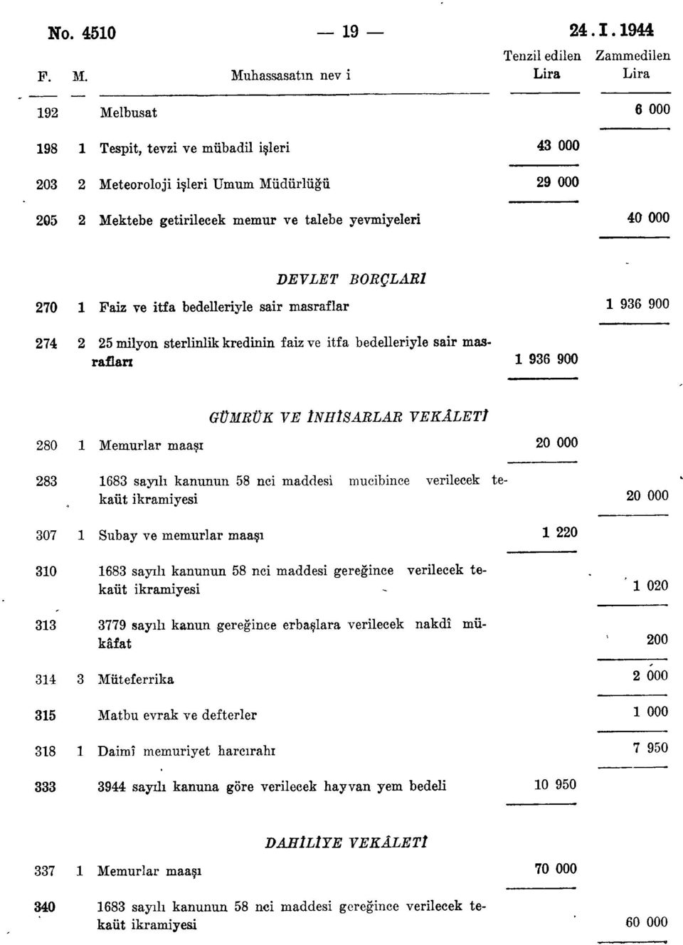 DEVLET BORÇLARI 270 Faiz ve itfa bedelleriyle sair masraflar 936 900 274 2 25 milyon sterlinlik kredinin faiz ve itfa bedelleriyle sair masrafları 936 900 GÜMRÜK VE İNHİSARLAR 280 Memurlar maaşı 20