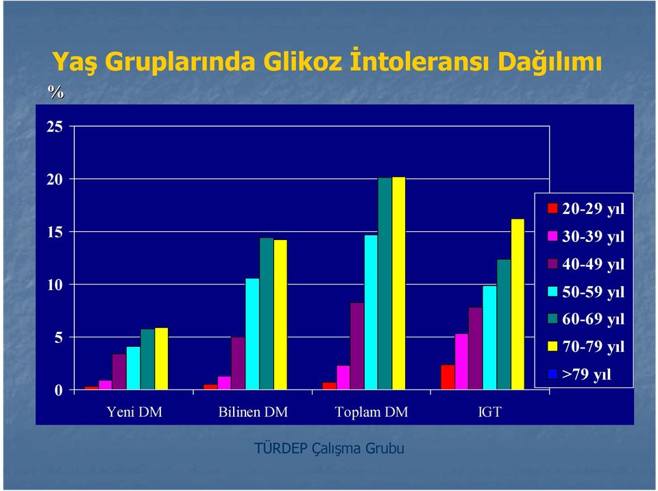 IGT TÜRDEP Çalışma Grubu 20-29 yıl 30-39 yıl