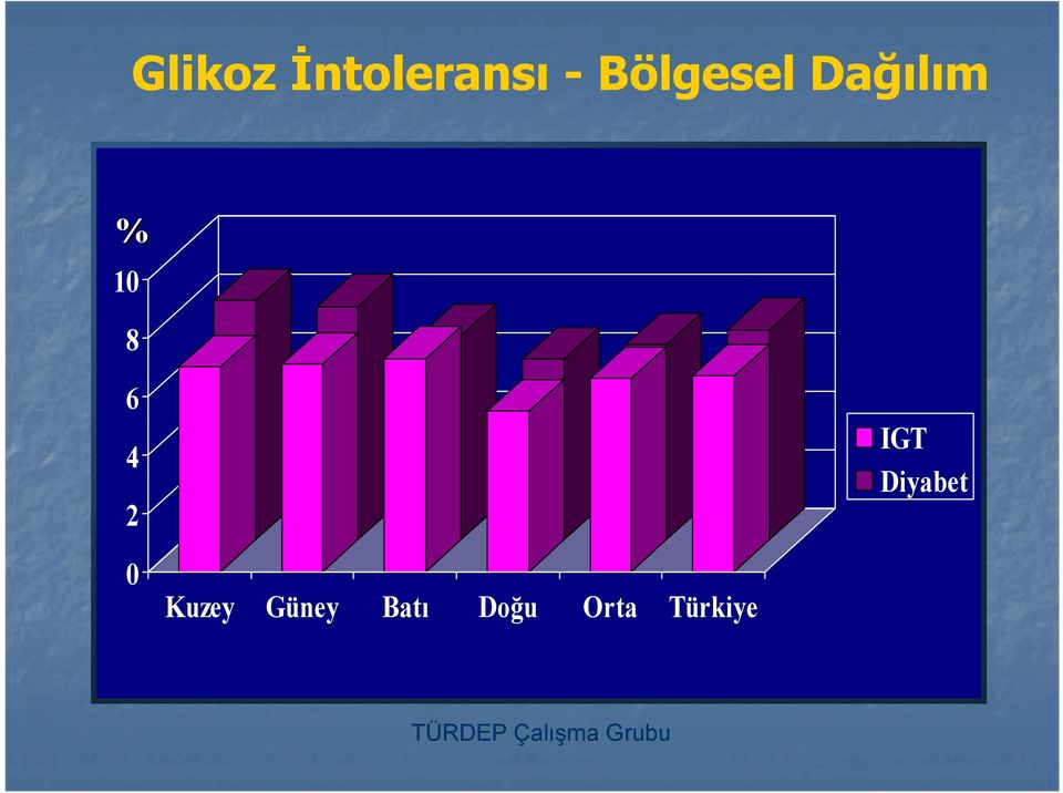 Diyabet 0 Kuzey Güney Batı