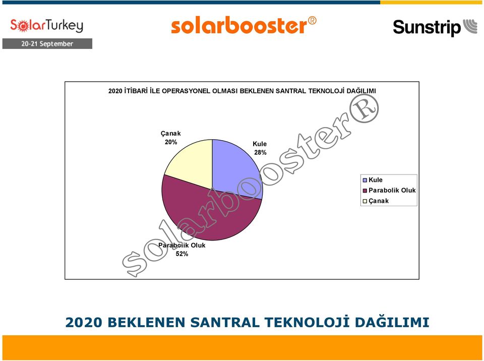 20% Parabolik Oluk 52% Kule 28% Kule