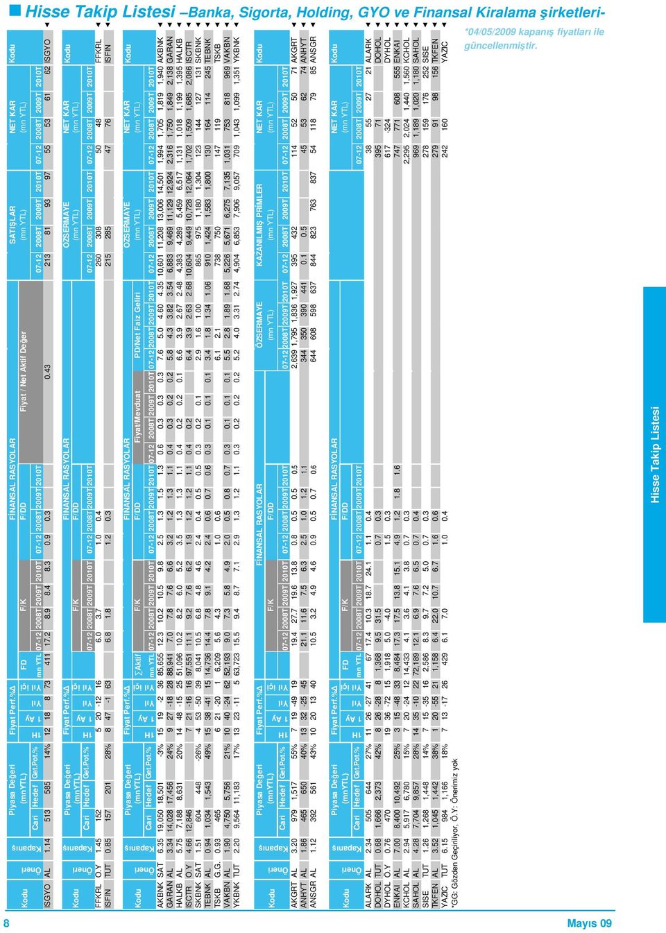 % Yıl içi mn YTL 07-12 2008T 2009T 2010T 07-12 2008T 2009T 2010T 07-12 2008T 2009T 2010T 07-12 2008T 2009T 2010T ISGYO AL 1.14 513 585 14% 12 18 8 73 411 17.2 8.9 8.4 8.3 0.