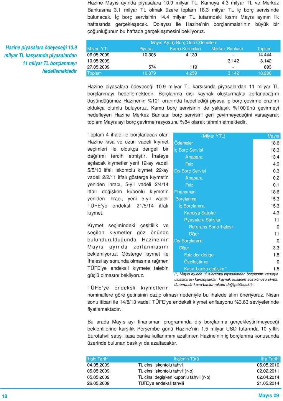 Hazine piyasalara ödeyeceği 10.9 milyar TL karşısında piyasalardan 11 milyar TL borçlanmayı hedeflemektedir Mayıs Ayı İç Borç Geri Ödemeleri Milyon YTL Piyasa Kamu Kurumları Merkez Bankası Toplam 06.