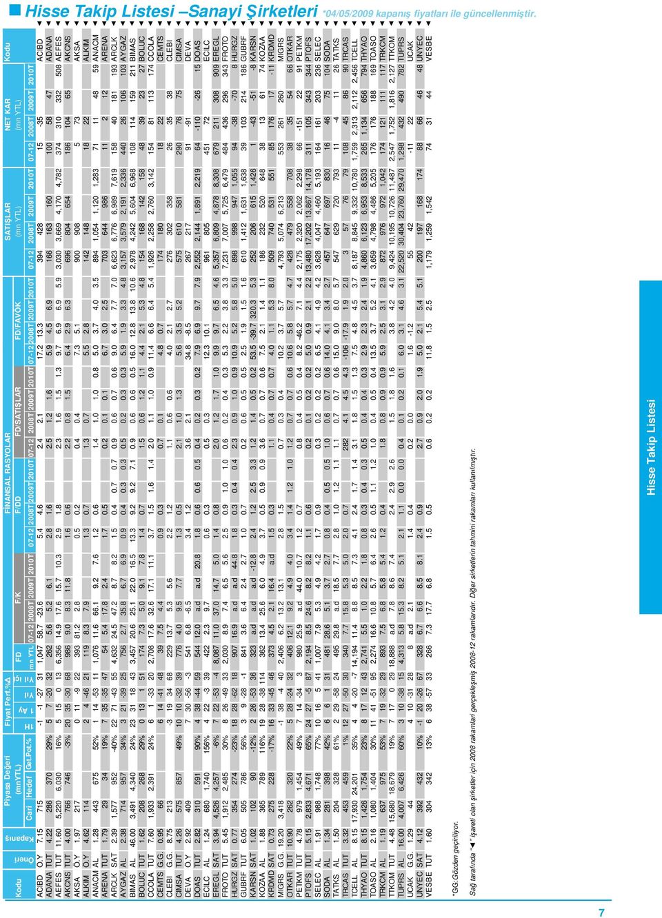 % mn YTL 07-12 2008T 2009T 2010T 07-12 2008T 2009T 2010T 07-12 2008T 2009T 2010T 07-12 2008T 2009T 2010T 07-12 2008T 2009T 2010T 07-12 2008T 2009T 2010T Yıl içi Yıl 1 Ay 1H Kapanış Öneri ACIBD Ö.Y 7.