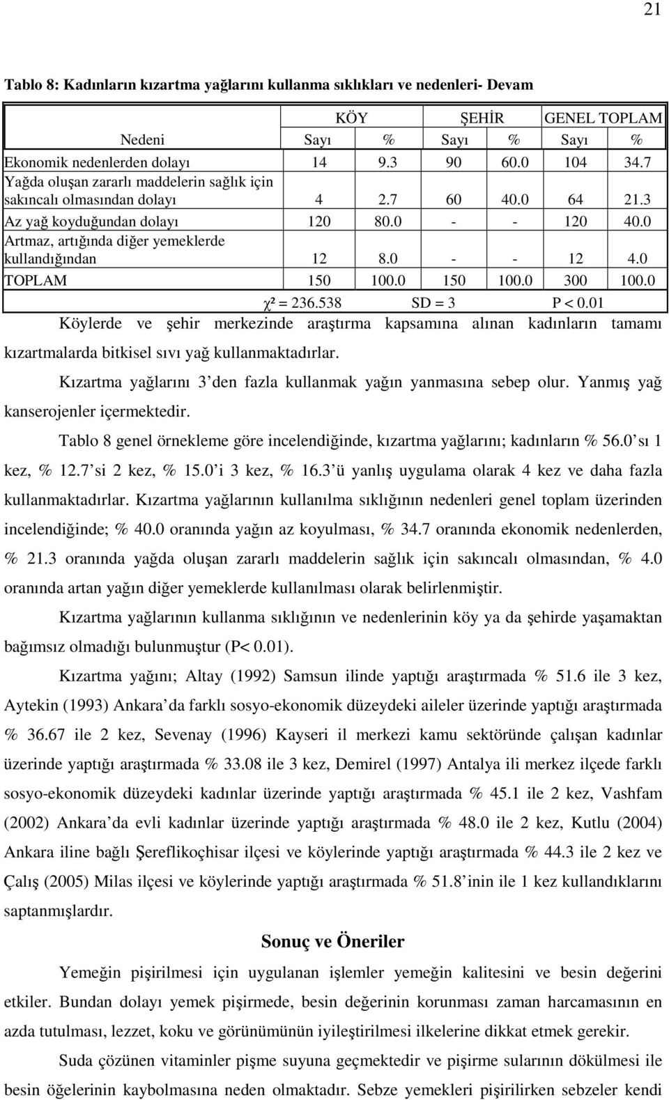 0 - - 12 4.0 χ² = 236.538 SD = 3 P < 0.01 Köylerde ve şehir merkezinde araştırma kapsamına alınan kadınların tamamı kızartmalarda bitkisel sıvı yağ kullanmaktadırlar.