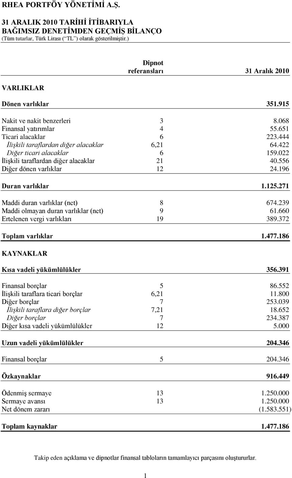 196 Duran varlıklar 1.125.271 Maddi duran varlıklar (net) 8 674.239 Maddi olmayan duran varlıklar (net) 9 61.660 Ertelenen vergi varlıkları 19 389.372 Toplam varlıklar 1.477.