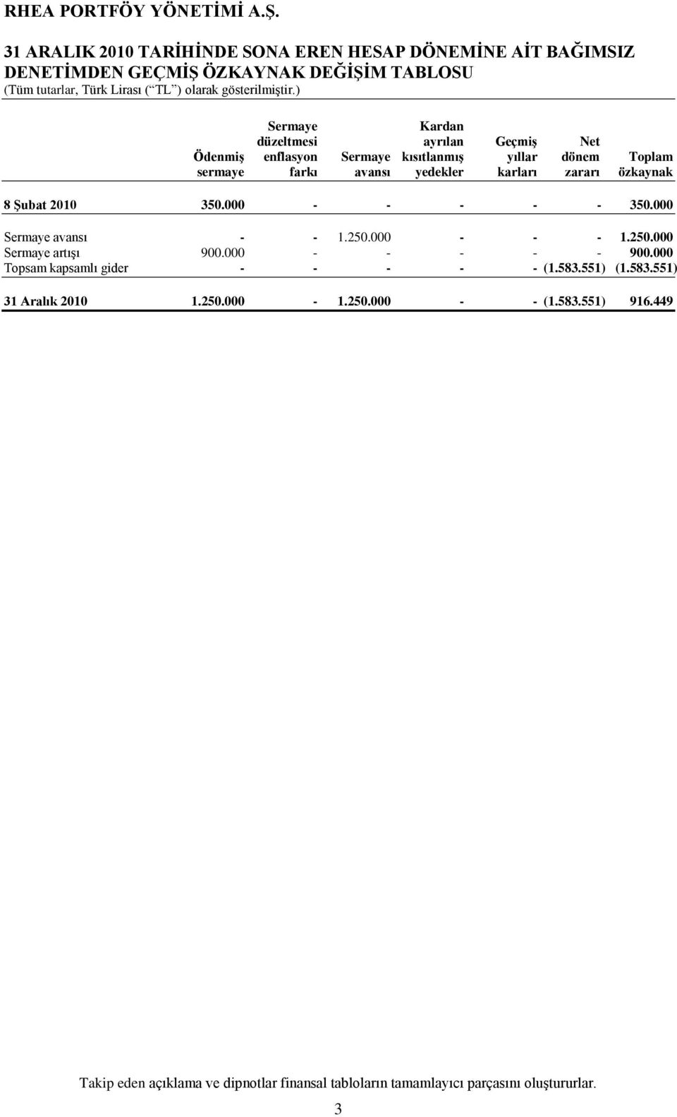 000 Sermaye avansı - - 1.250.000 - - - 1.250.000 Sermaye artıģı 900.000 - - - - - 900.000 Topsam kapsamlı gider - - - - - (1.583.