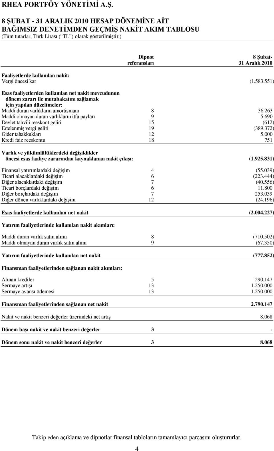 263 Maddi olmayan duran varlıkların itfa payları 9 5.690 Devlet tahvili reeskont geliri 15 (612) ErtelenmiĢ vergi geliri 19 (389.372) Gider tahakkukları 12 5.