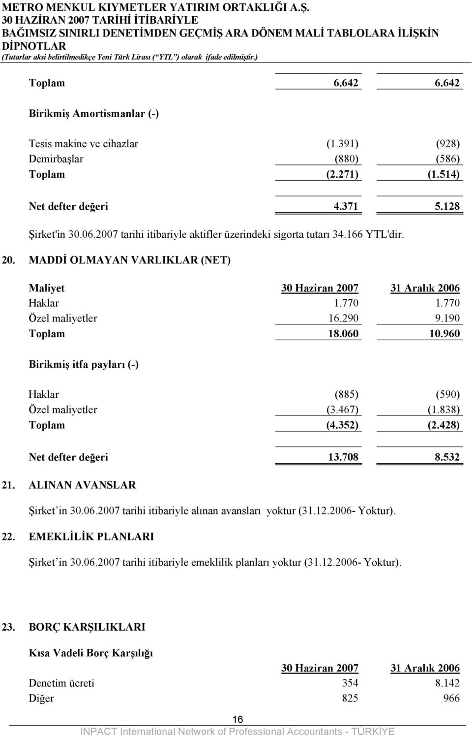 960 Birikmiş itfa payları (-) Haklar (885) (590) Özel maliyetler (3.467) (1.838) Toplam (4.352) (2.428) Net defter değeri 13.708 8.532 21.