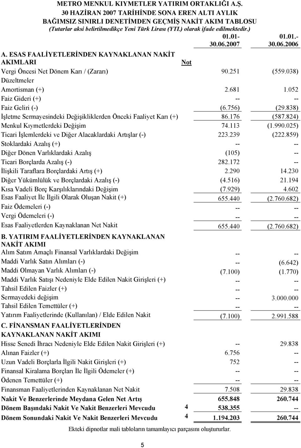 838) İşletme Sermayesindeki Değişikliklerden Önceki Faaliyet Karı (+) 86.176 (587.824) Menkul Kıymetlerdeki Değişim 74.113 (1.990.025) Ticari İşlemlerdeki ve Diğer Alacaklardaki Artışlar (-) 223.