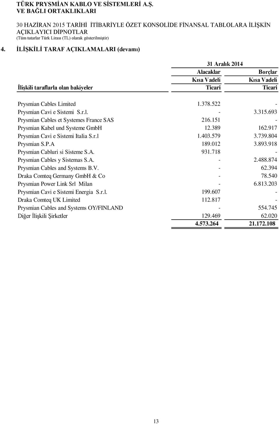 804 Prysmian S.P.A 189.012 3.893.918 Prysmian Cabluri si Sisteme S.A. 931.718 - Prysmian Cables y Sistemas S.A. - 2.488.874 Prysmian Cables and Systems B.V. - 62.