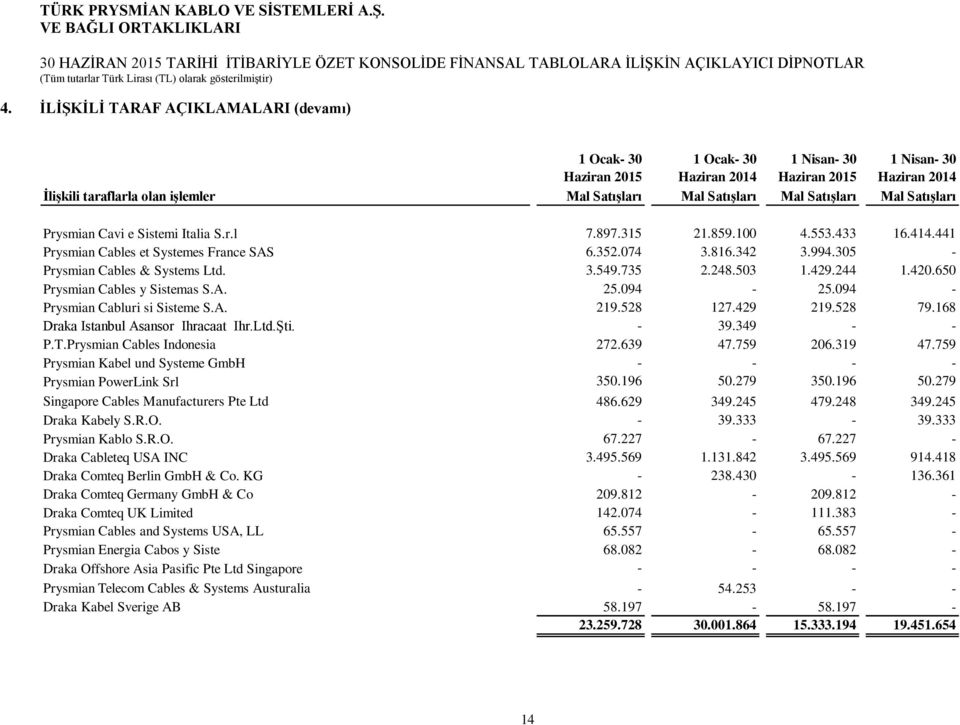 305 - Prysmian Cables & Systems Ltd. 3.549.735 2.248.503 1.429.244 1.420.650 Prysmian Cables y Sistemas S.A. 25.094-25.094 - Prysmian Cabluri si Sisteme S.A. 219.528 127.429 219.528 79.