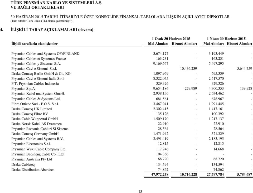 759 Draka Comteq Berlin GmbH & Co. KG 1.097.969-695.339 - Prysmian Cavi e Sistemi Italia S.r.l. 8.322.045-2.517.570 - P.T. Prysmian Cables Indonesia 329.326-329.326 - Prysmian S.p.A 9.654.186 279.