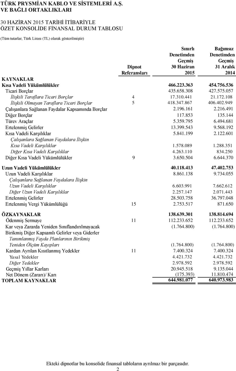 108 İlişkili Olmayan Taraflara Ticari Borçlar 5 418.347.867 406.402.949 Çalışanlara Sağlanan Faydalar Kapsamında Borçlar 2.196.161 2.216.491 Diğer Borçlar 117.853 135.144 Türev Araçlar 5.359.795 6.