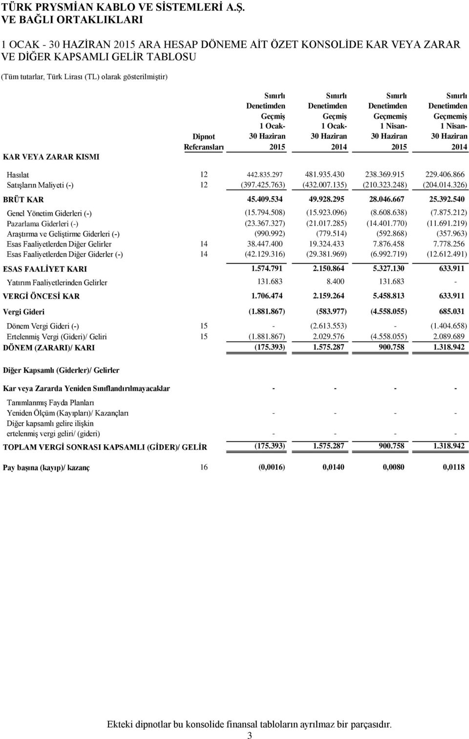 2015 2014 Hasılat 12 442.835.297 481.935.430 238.369.915 229.406.866 Satışların Maliyeti (-) 12 (397.425.763) (432.007.135) (210.323.248) (204.014.326) BRÜT KAR 45.409.534 49.928.295 28.046.667 25.