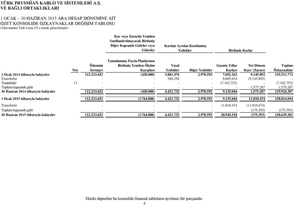(Zararı) Özkaynaklar 1 Ocak 2014 itibarıyla bakiyeler 112.233.652 (420.000) 3.881.474 2.978.592 7.692.162 9.145.892 135.511.772 Transferler - - 540.258-8.605.634 (9.145.892) - Temettüler 11 - - - - (7.