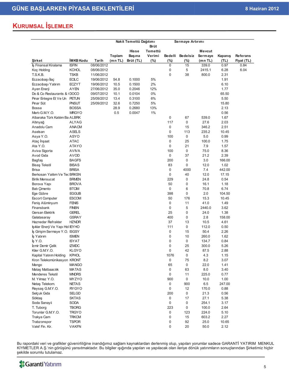 91 Eczac ba Yat r m ECZYT 19/06/2012 10.5 0.1500 2% 6.10 Ayen Enerji AYEN 27/06/2012 35.0 0.2046 12% 1.77 Do & Co Restaurants & CDOCO 09/07/2012 10.1 0.0104 0% 65.
