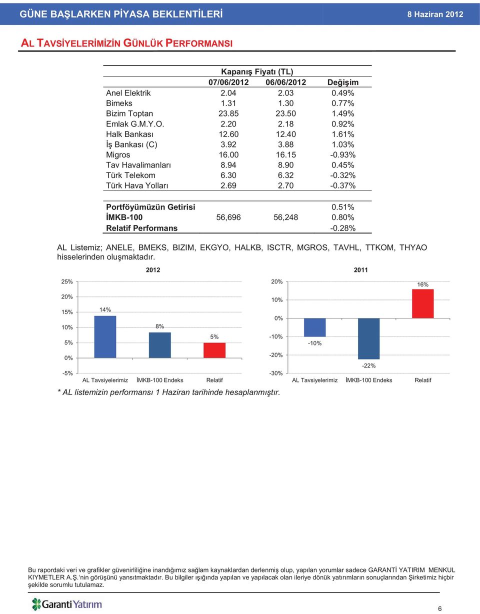 37% Portföyümüzün Getirisi 0.51% MKB-100 56,696 56,248 0.80% Relatif Performans -0.28% AL Listemiz; ANELE, BMEKS, BIZIM, EKGYO, HALKB, ISCTR, MGROS, TAVHL, TTKOM, THYAO hisselerinden olu maktad r.