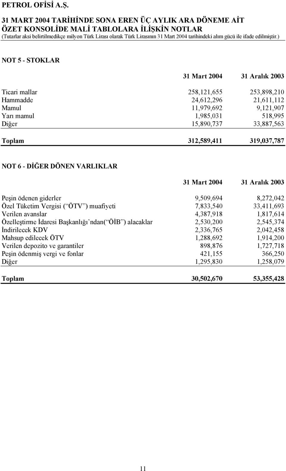 muafiyeti 7,833,540 33,411,693 Verilen avanslar 4,387,918 1,817,614 Özelleştirme İdaresi Başkanlığı ndan( ÖİB ) alacaklar 2,530,200 2,545,374 İndirilecek KDV 2,336,765 2,042,458