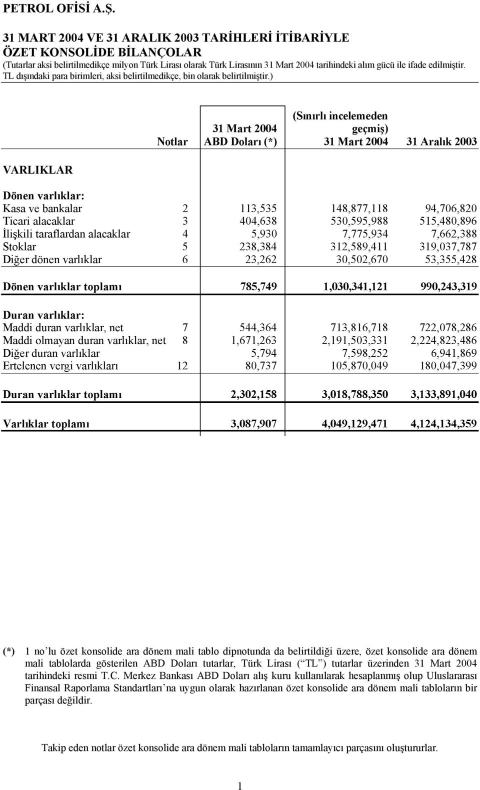 ) VARLIKLAR (Sınırlı incelemeden 31 Mart 2004 geçmiş) Notlar ABD Doları (*) 31 Mart 2004 31 Aralık 2003 Dönen varlıklar: Kasa ve bankalar 2 113,535 148,877,118 94,706,820 Ticari alacaklar 3 404,638