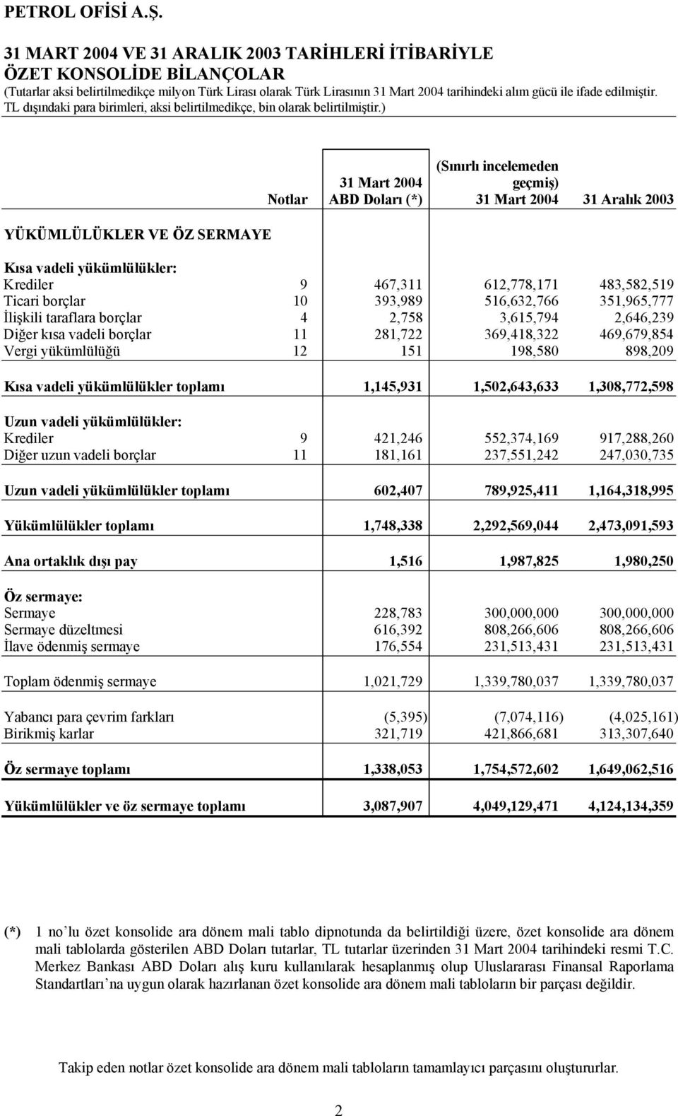 ) YÜKÜMLÜLÜKLER VE ÖZ SERMAYE (Sınırlı incelemeden 31 Mart 2004 geçmiş) Notlar ABD Doları (*) 31 Mart 2004 31 Aralık 2003 Kısa vadeli yükümlülükler: Krediler 9 467,311 612,778,171 483,582,519 Ticari