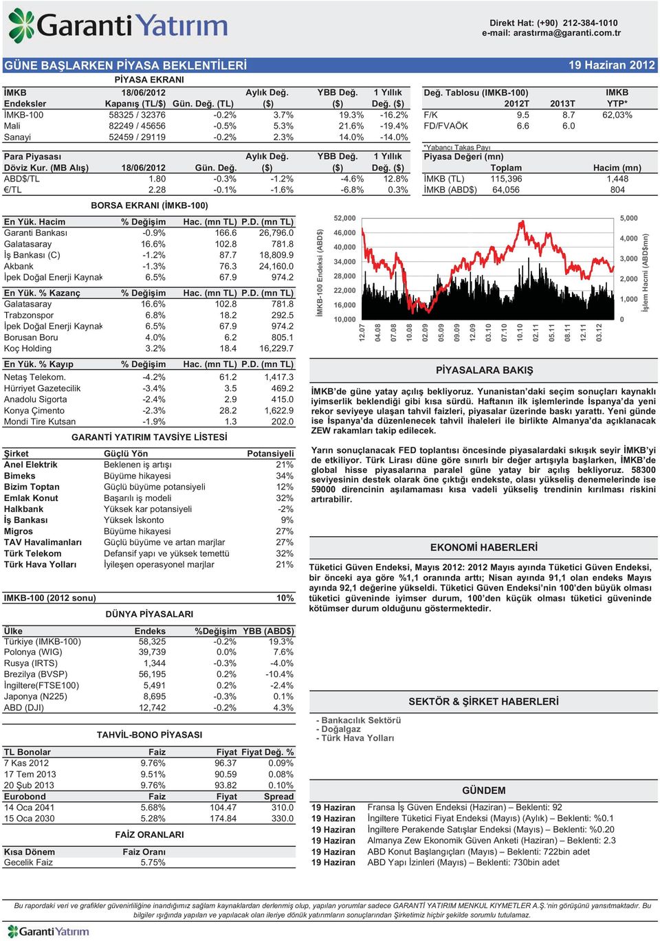 4% FD/FVAÖK 6.6 6.0 Sanayi 52459 / 29119-0.2% 2.3% 14.0% -14.0% *Yabanc Takas Pay Para Piyasas Ayl k De. YBB De. 1 Y ll k Piyasa De eri (mn) Döviz Kur. (MB Al ) 18/06/2012 Gün. De. ($) ($) De.