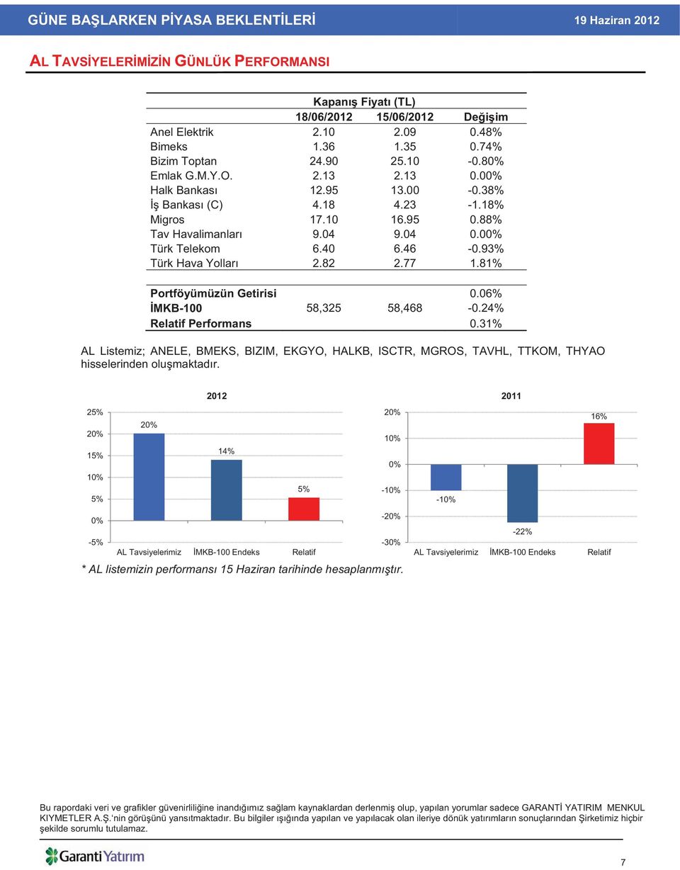 81% Portföyümüzün Getirisi 0.06% MKB-100 58,325 58,468-0.24% Relatif Performans 0.31% AL Listemiz; ANELE, BMEKS, BIZIM, EKGYO, HALKB, ISCTR, MGROS, TAVHL, TTKOM, THYAO hisselerinden olu maktad r.