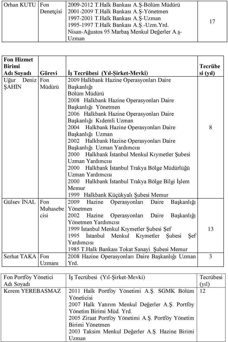 ş- Uzman 17 Hizmet Birimi Adı Soyadı Görevi İş Tecrübesi (Yıl-Şirket-Mevki) Uğur Deniz ŞAHİN Müdürü Gülsev İNAL Muhasebe cisi Serhat TAKA Uzmanı 2009 Halkbank Hazine Operasyonları Daire Başkanlığı