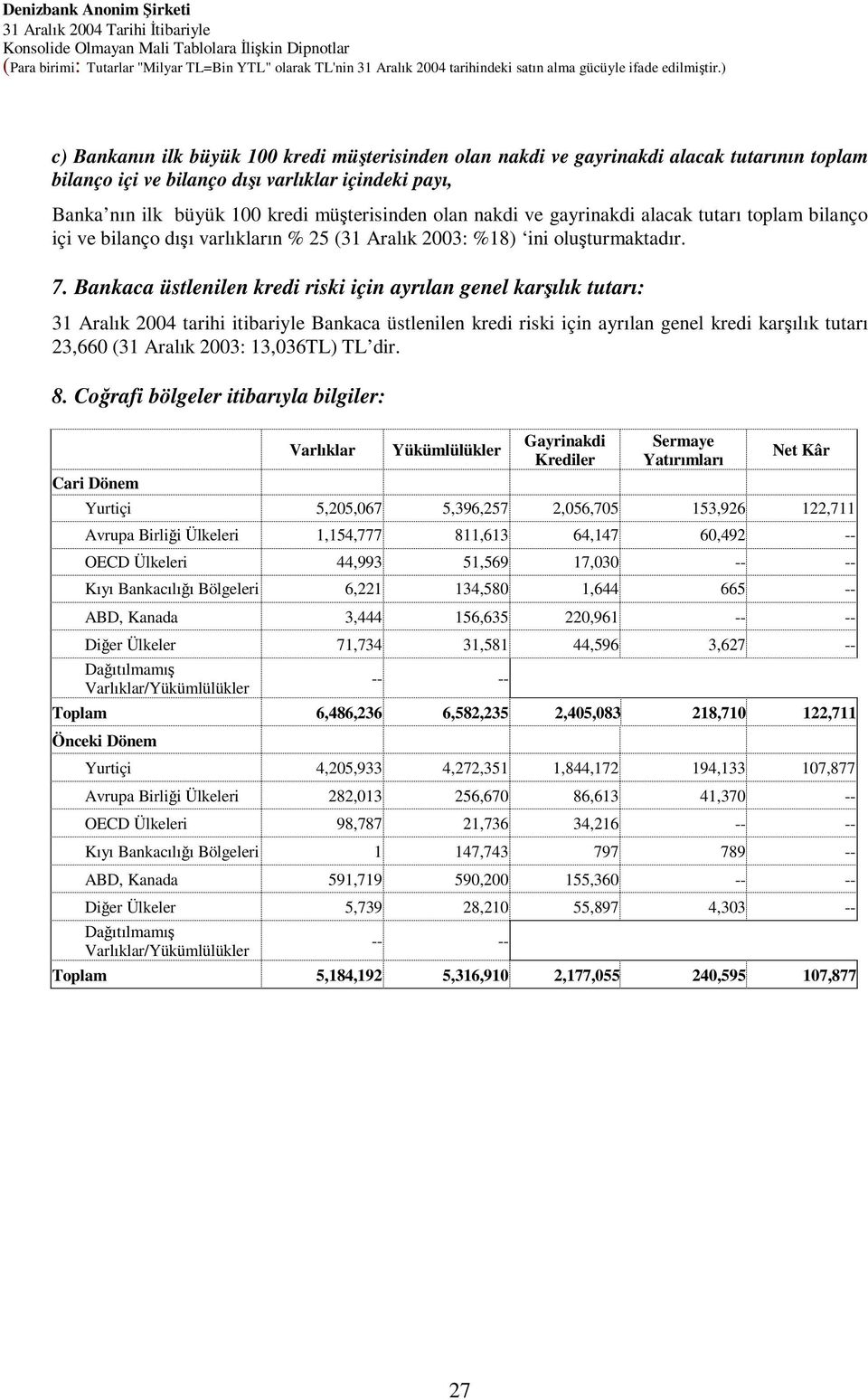 Bankaca üstlenilen kredi riski için ayrılan genel karılık tutarı: 31 Aralık 2004 tarihi itibariyle Bankaca üstlenilen kredi riski için ayrılan genel kredi karılık tutarı 23,660 (31 Aralık 2003: