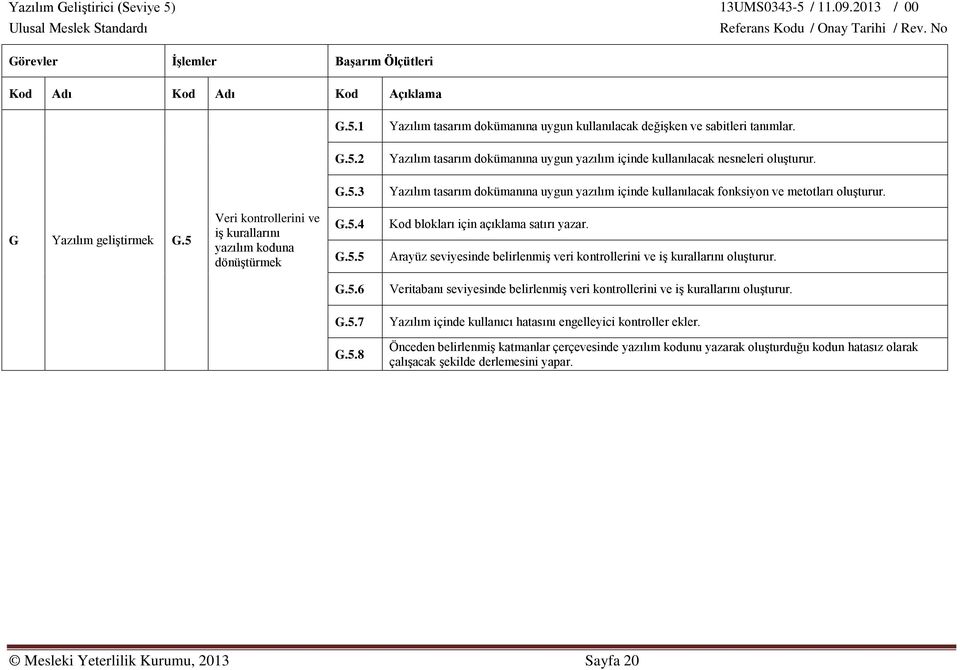 Arayüz seviyesinde belirlenmiş veri kontrollerini ve iş kurallarını oluşturur. G.5.6 Veritabanı seviyesinde belirlenmiş veri kontrollerini ve iş kurallarını oluşturur. G.5.7 Yazılım içinde kullanıcı hatasını engelleyici kontroller ekler.