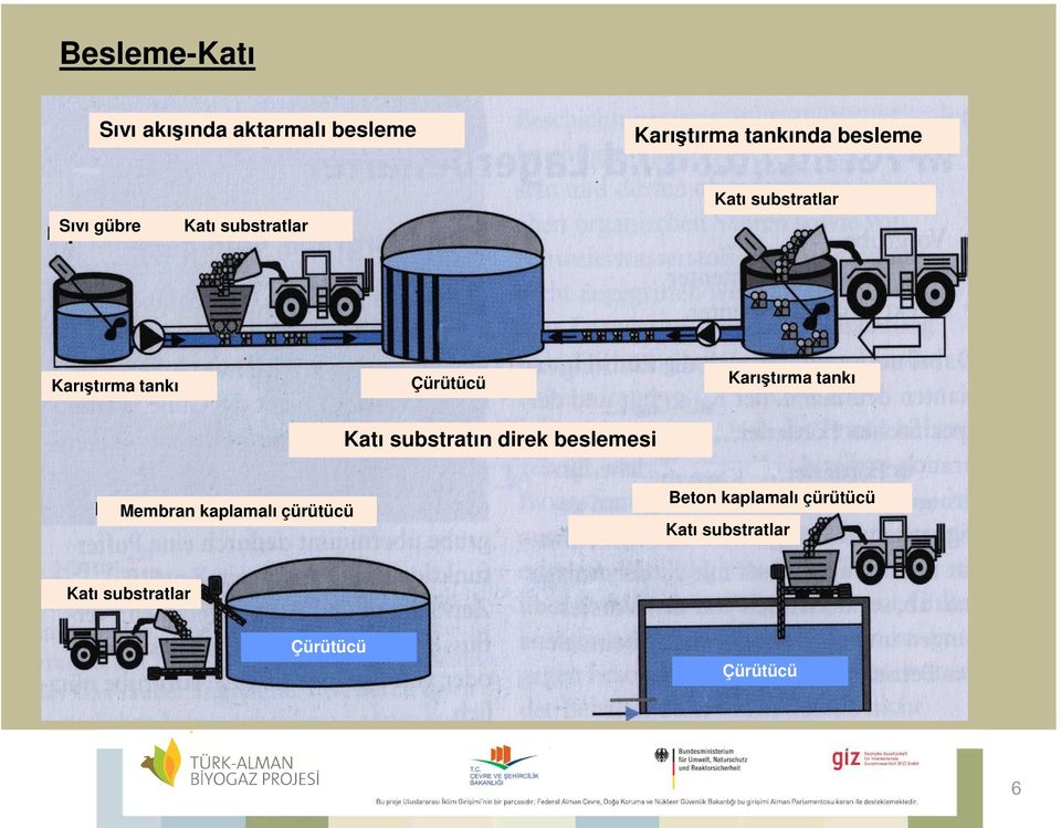 Karıştırma tankı Katı substratın direk beslemesi Membran kaplamalı