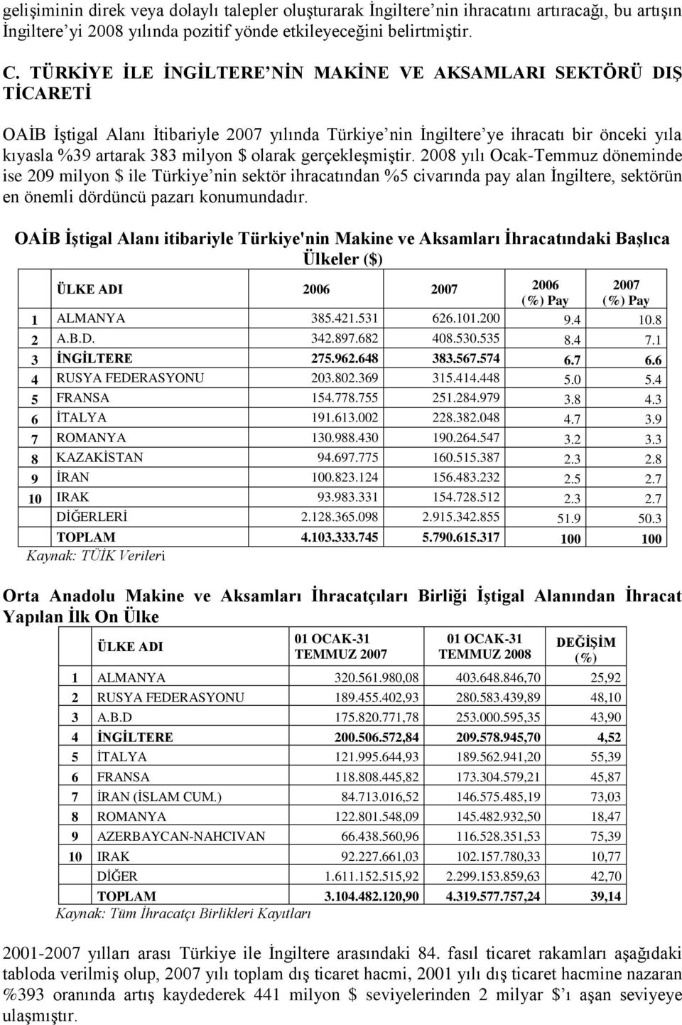 gerçekleşmiştir. 2008 yılı Ocak-Temmuz döneminde ise 209 milyon $ ile Türkiye nin sektör ihracatından %5 civarında pay alan Ġngiltere, sektörün en önemli dördüncü pazarı konumundadır.