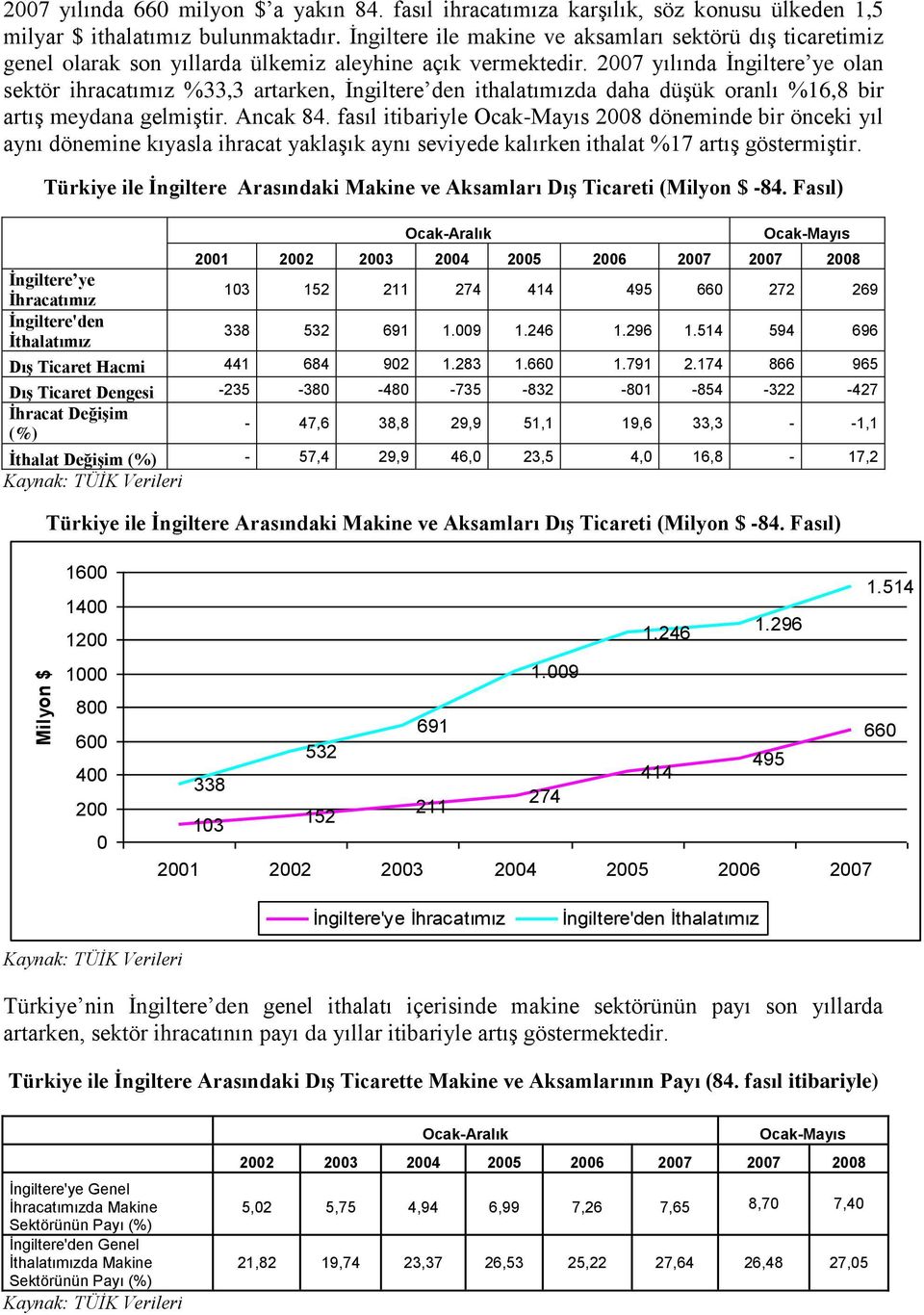 2007 yılında Ġngiltere ye olan sektör ihracatımız %33,3 artarken, Ġngiltere den ithalatımızda daha düşük oranlı %16,8 bir artış meydana gelmiştir. Ancak 84.